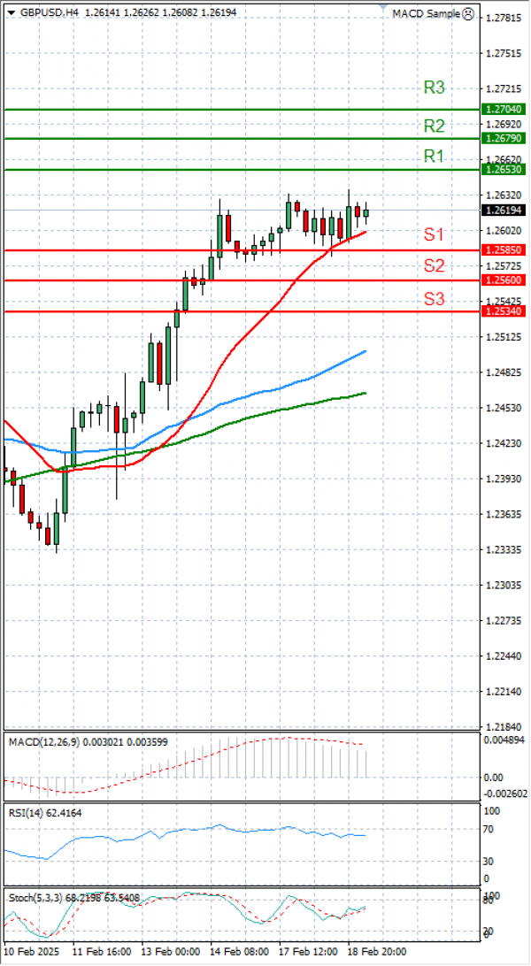 Pound - US Dollar Analysis Technical analysis 19/02/2025