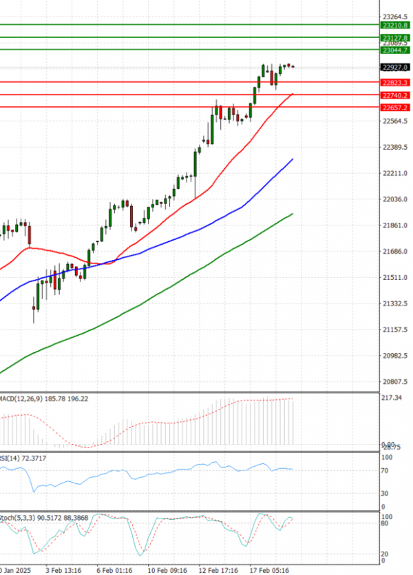 Ger 40 Index Analysis Technical analysis 19/02/2025