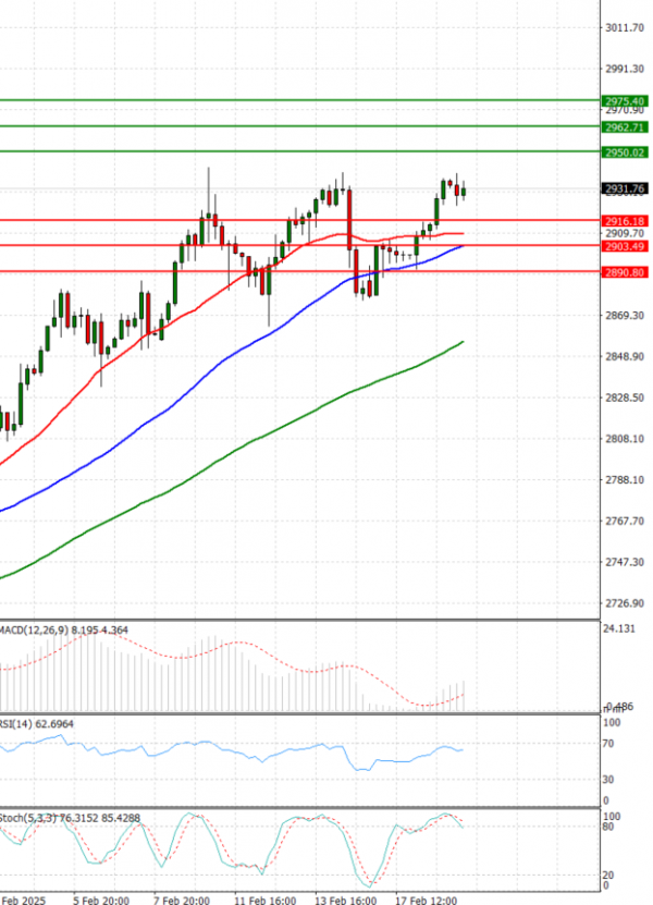 Gold - Usd Dollar Analysis Technical analysis 19/02/2025