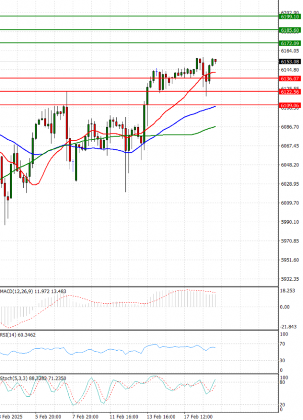 USA500 Analysis Technical analysis 19/02/2025
