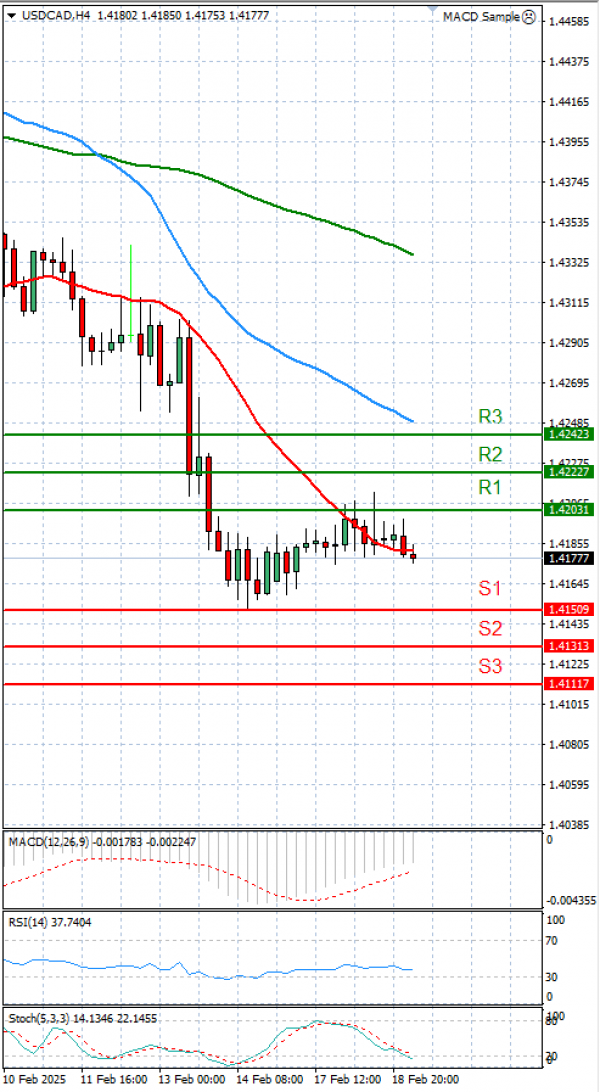 Dollar - Canadian Dollar Analysis Technical analysis 19/02/2025