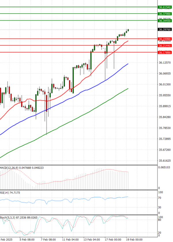 Dollar - Turkish Lira Analysis Technical analysis 19/02/2025