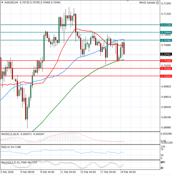 Australian Dollar - Dollar Analysis Technical analysis 19/02/2026