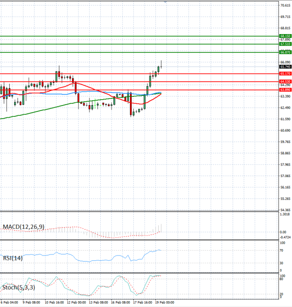 Crude Oil Analysis Technical analysis 19/02/2026
