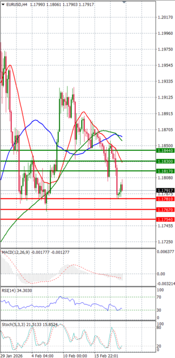 Euro - Dollar Analysis Technical analysis 19/02/2026