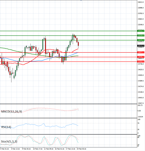 Ger 40 Index Analysis Technical analysis 19/02/2026