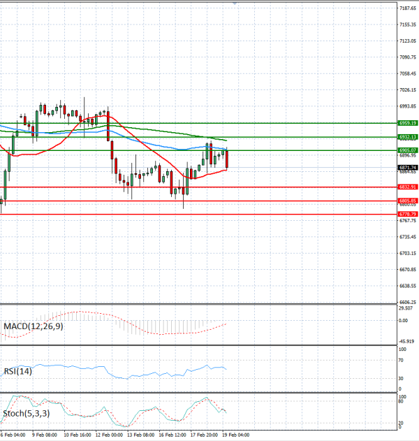 USA500 Analysis Technical analysis 19/02/2026