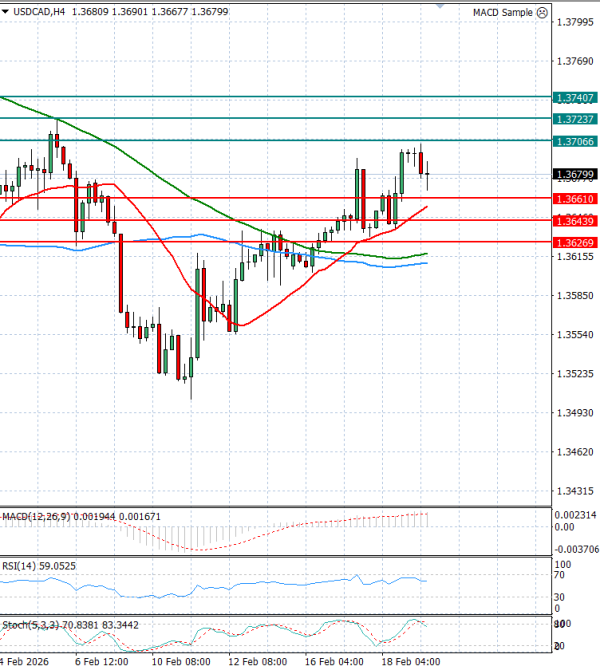 Dollar - Canadian Dollar Analysis Technical analysis 19/02/2026