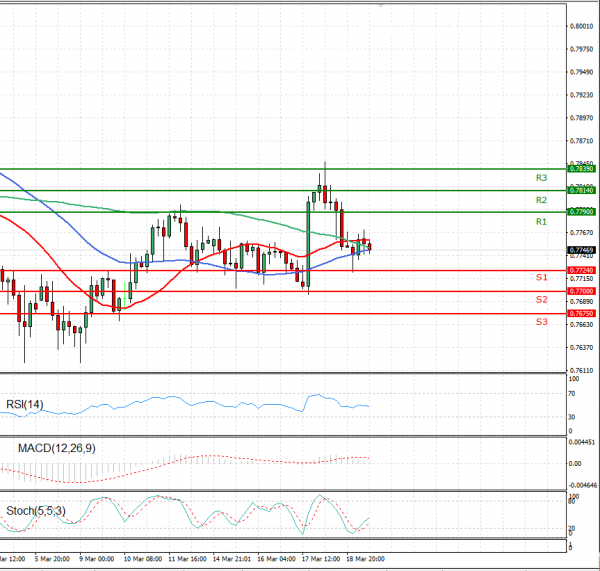 Australian Dollar - Dollar Analysis Technical analysis 19/03/2021