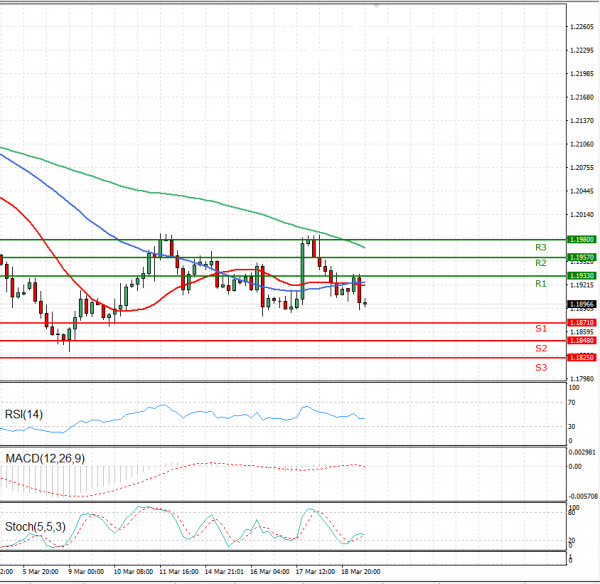 Euro - Dollar Analysis Technical analysis 19/03/2021
