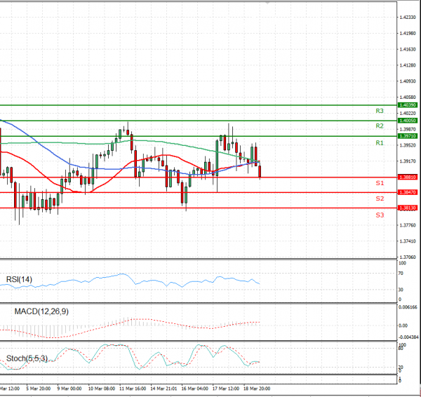 Pound - US Dollar Analysis Technical analysis 19/03/2021