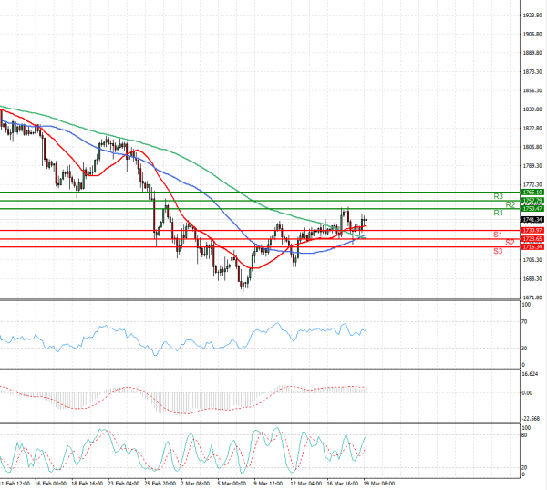 Gold - Usd Dollar Analysis Technical analysis 19/03/2021