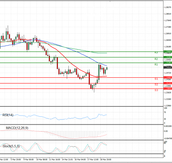 Dollar - Canadian Dollar Analysis Technical analysis 19/03/2021