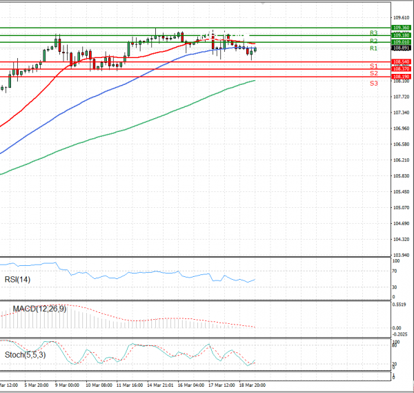 Dollar - Japanese Yen Analysis Analysis Technical analysis 19/03/2021