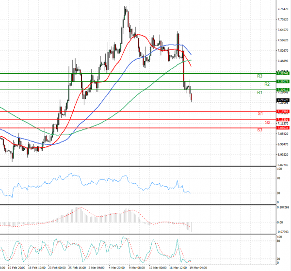 Dollar - Turkish Lira Analysis Technical analysis 19/03/2021