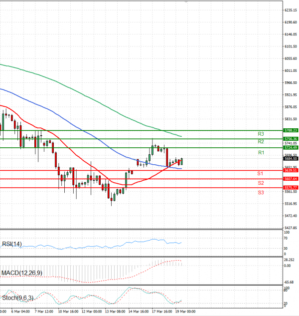 USA500 Analysis Technical analysis 19/03/2025