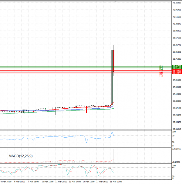 Dollar - Turkish Lira Analysis Technical analysis 19/03/2025