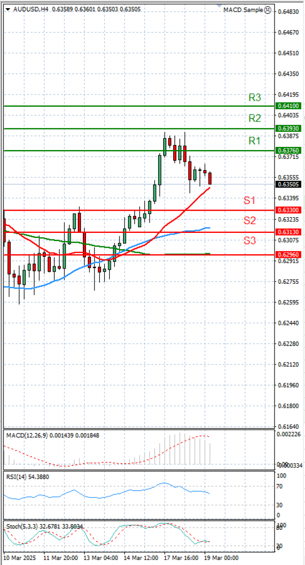 Australian Dollar - Dollar Analysis Technical analysis 19/03/2025