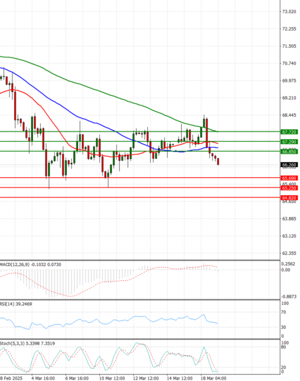 Crude Oil Analysis Technical analysis 19/03/2025