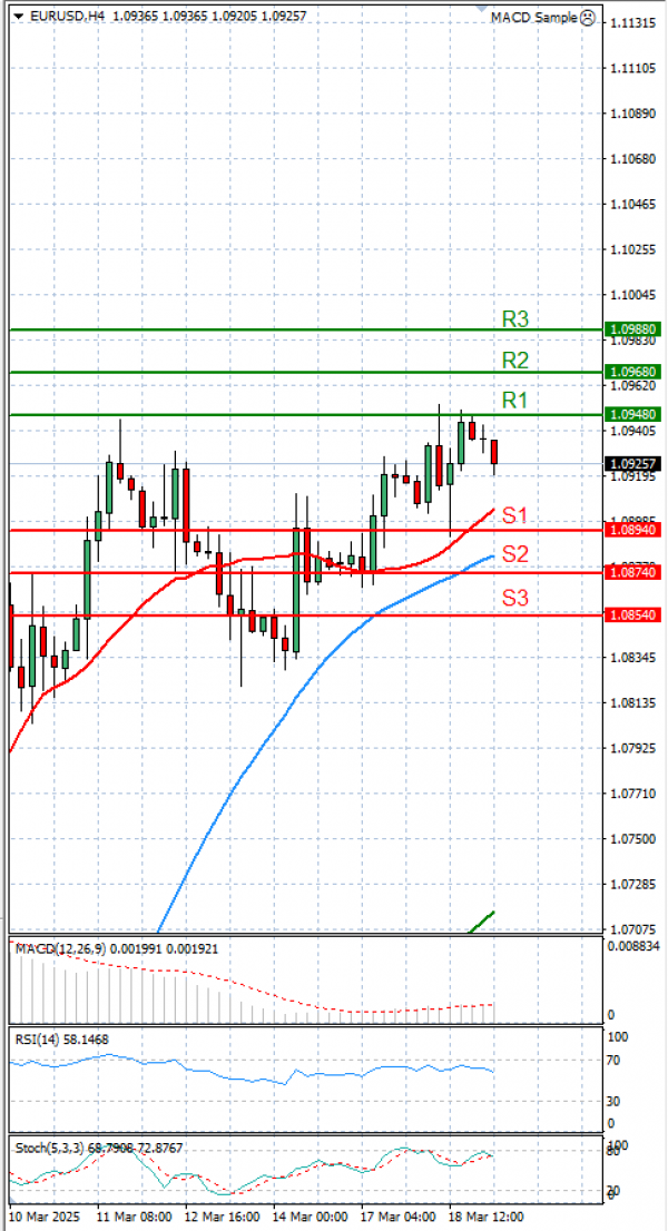 Euro - Dollar Analysis Technical analysis 19/03/2025
