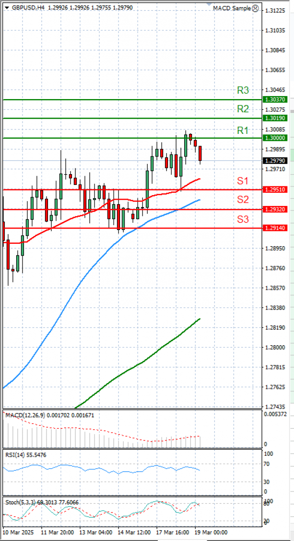 Pound - US Dollar Analysis Technical analysis 19/03/2025
