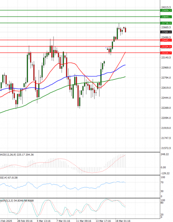 Ger 40 Index Analysis Technical analysis 19/03/2025