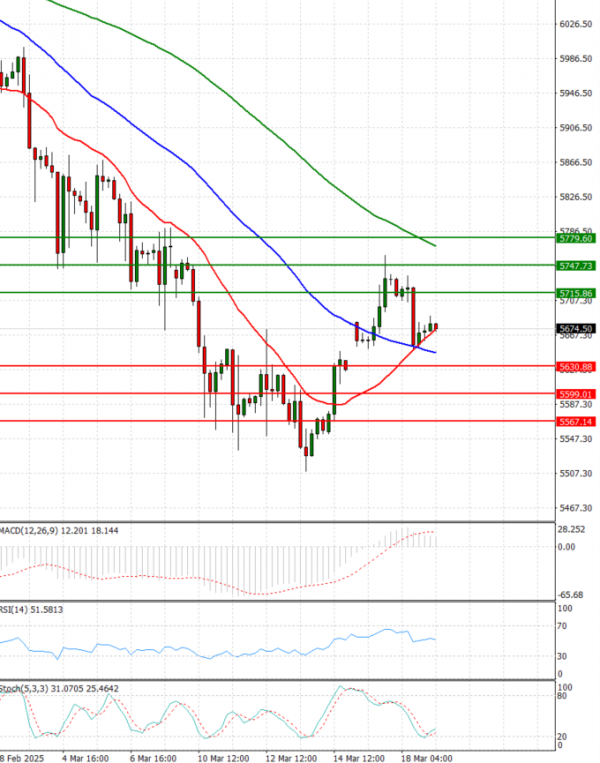 USA500 Analysis Technical analysis 19/03/2025