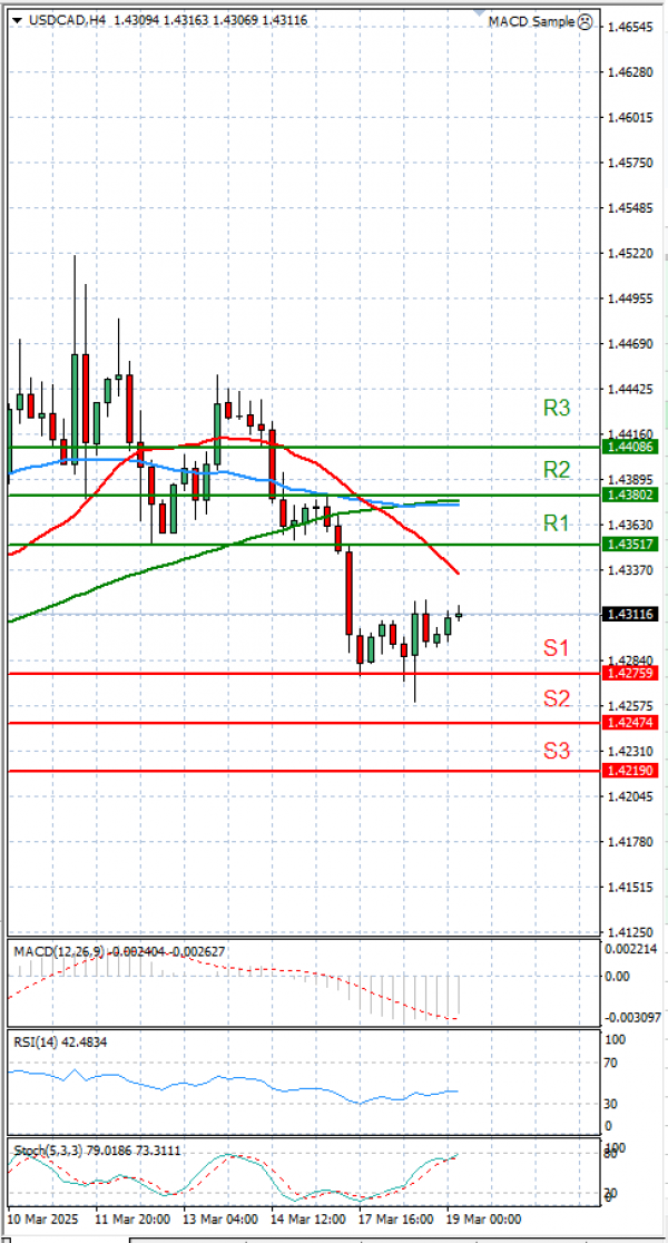 Dollar - Canadian Dollar Analysis Technical analysis 19/03/2025