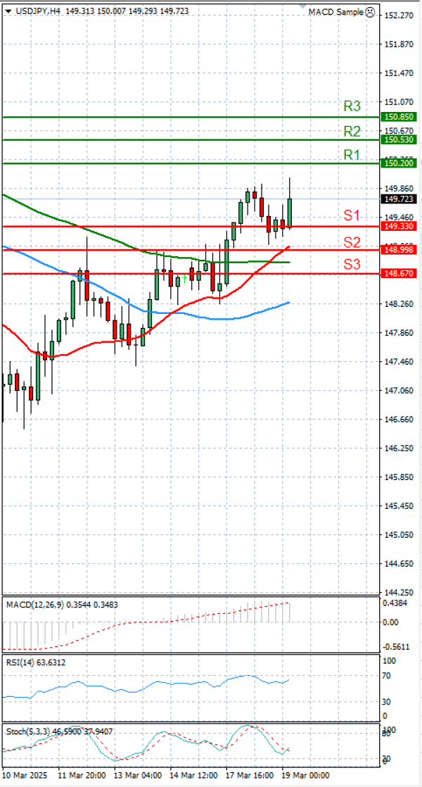 Dollar - Japanese Yen Analysis Analysis Technical analysis 19/03/2025