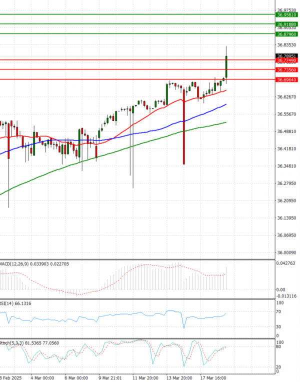 Dollar - Turkish Lira Analysis Technical analysis 19/03/2025