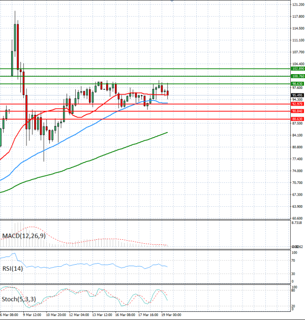 Crude Oil Analysis Technical analysis 19/03/2026