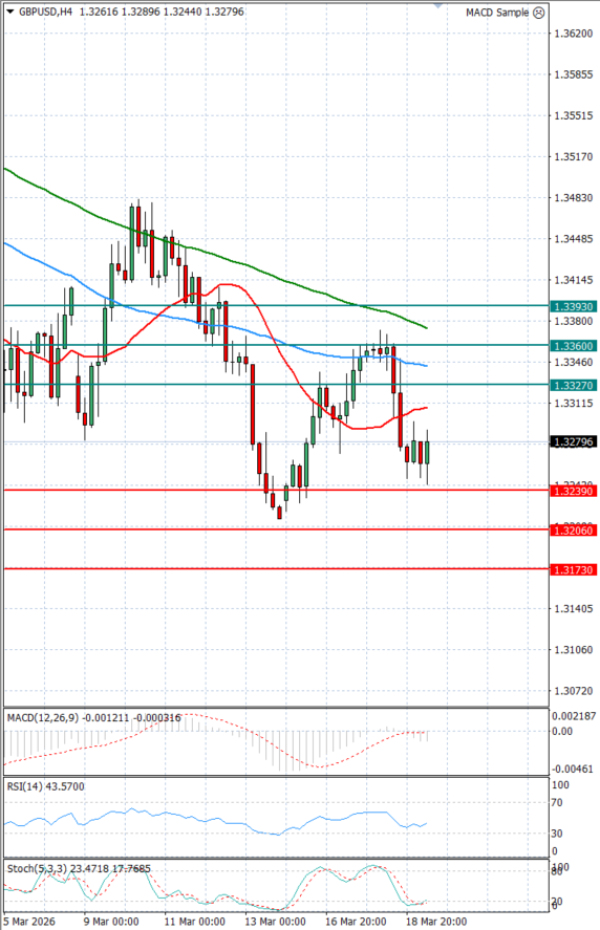 Pound - US Dollar Analysis Technical analysis 19/03/2026