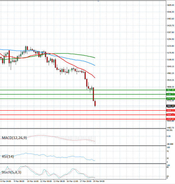 Gold - Usd Dollar Analysis Technical analysis 19/03/2026