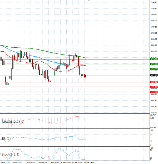 USA500 Analysis Technical analysis 19/03/2026