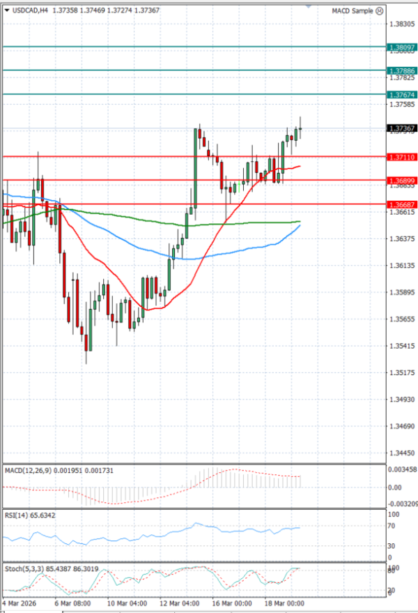 Dollar - Canadian Dollar Analysis Technical analysis 19/03/2026