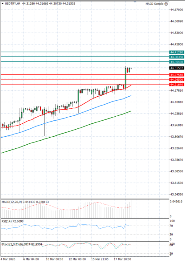 Dollar - Turkish Lira Analysis Technical analysis 19/03/2026