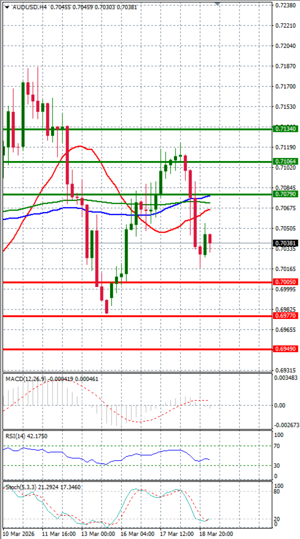 Australian Dollar - Dollar Analysis Technical analysis 19/03/2026