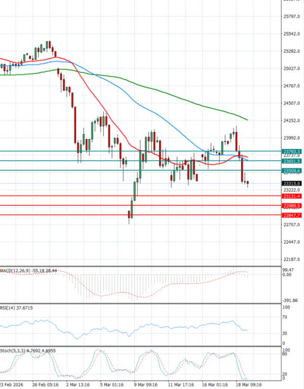 Ger 40 Index Analysis Technical analysis 19/03/2026