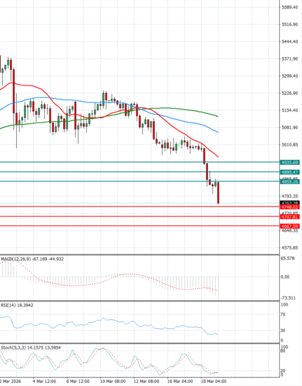 Gold - Usd Dollar Analysis Technical analysis 19/03/2026