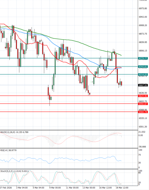 USA500 Analysis Technical analysis 19/03/2026