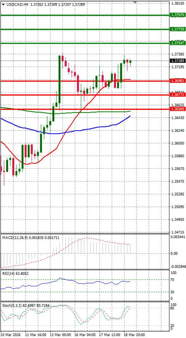 Dollar - Canadian Dollar Analysis Technical analysis 19/03/2026