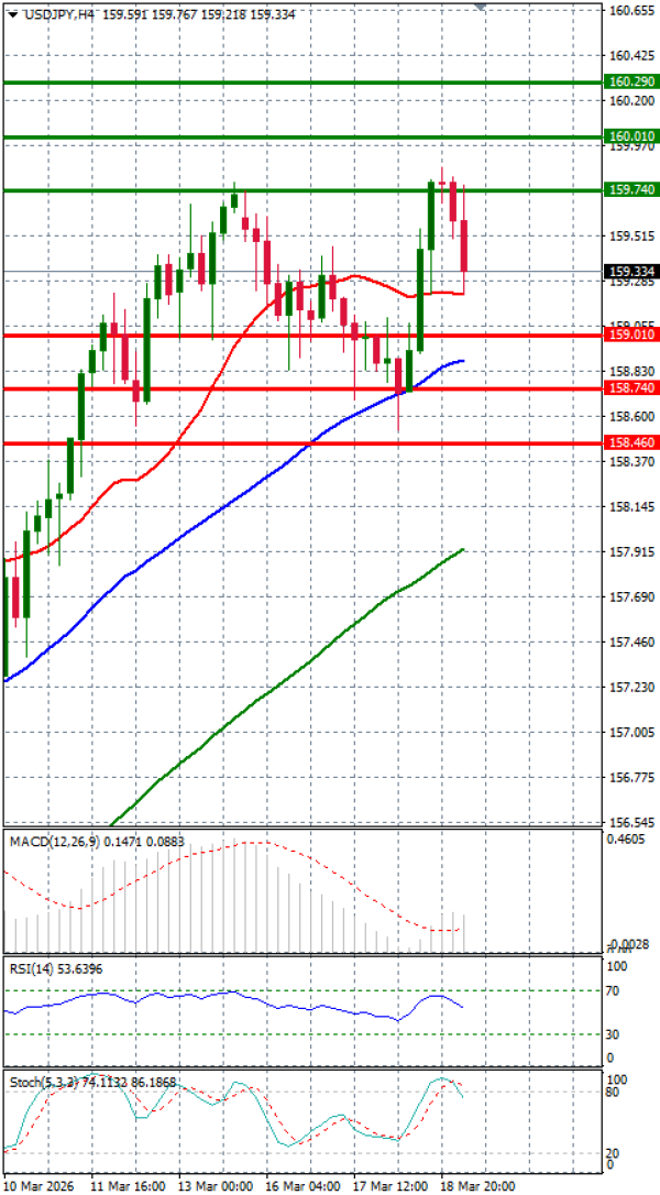 Dollar - Japanese Yen Analysis Analysis Technical analysis 19/03/2026