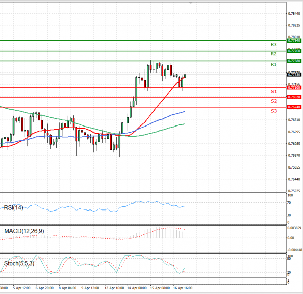 Australian Dollar - Dollar Analysis Technical analysis 19/04/2021