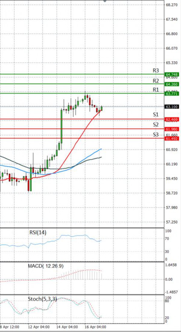 Crude Oil Analysis Technical analysis 19/04/2021