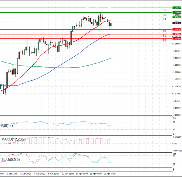 Euro - Dollar Analysis Technical analysis 19/04/2021