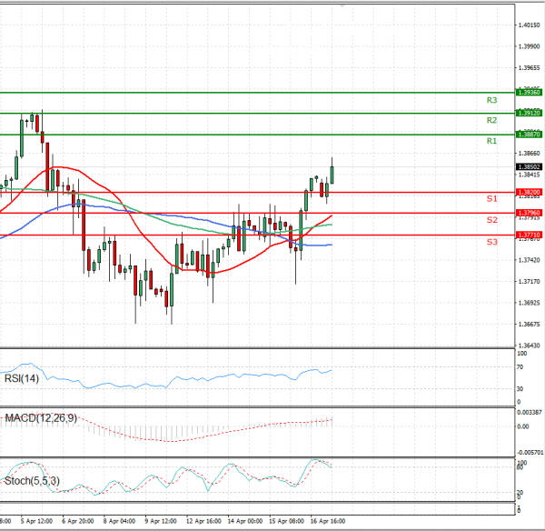 Pound - US Dollar Analysis Technical analysis 19/04/2021