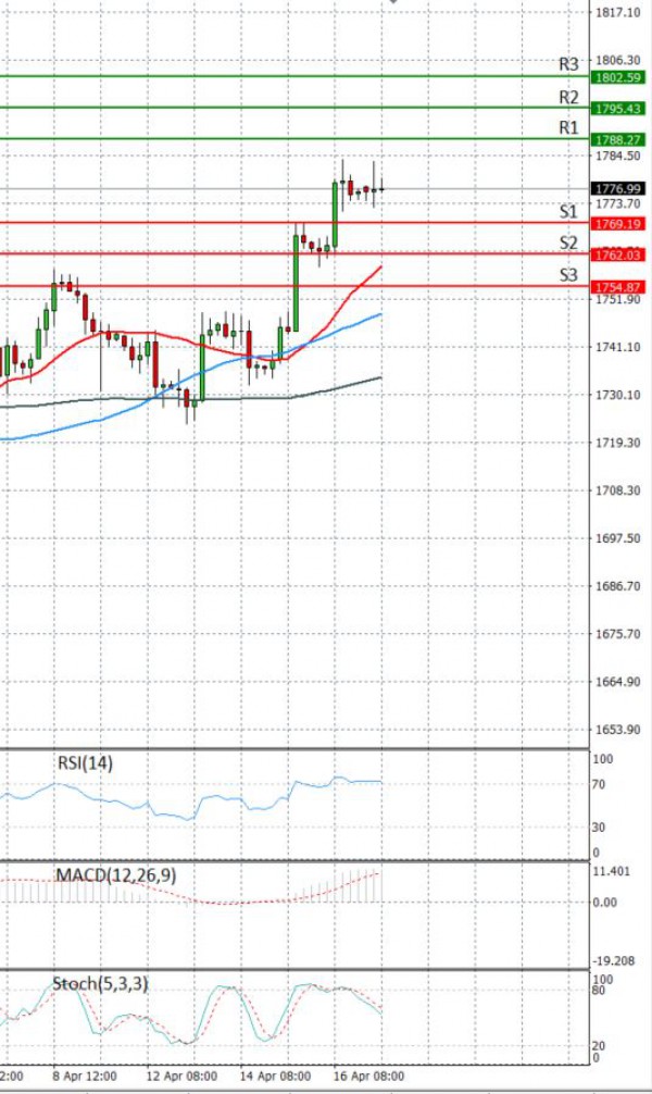 Gold - Usd Dollar Analysis Technical analysis 19/04/2021
