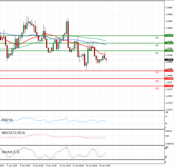Dollar - Canadian Dollar Analysis Technical analysis 19/04/2021