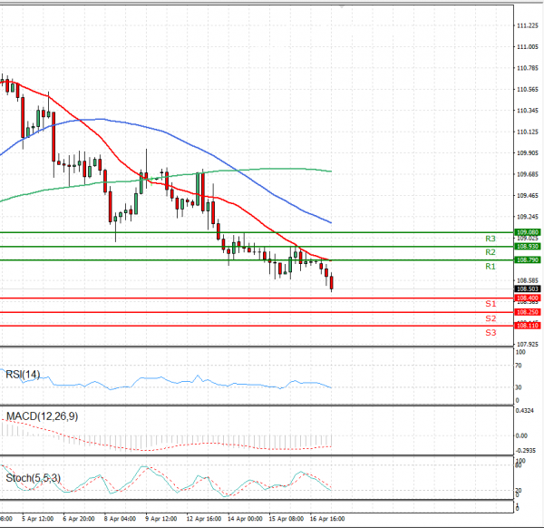 Dollar - Japanese Yen Analysis Analysis Technical analysis 19/04/2021