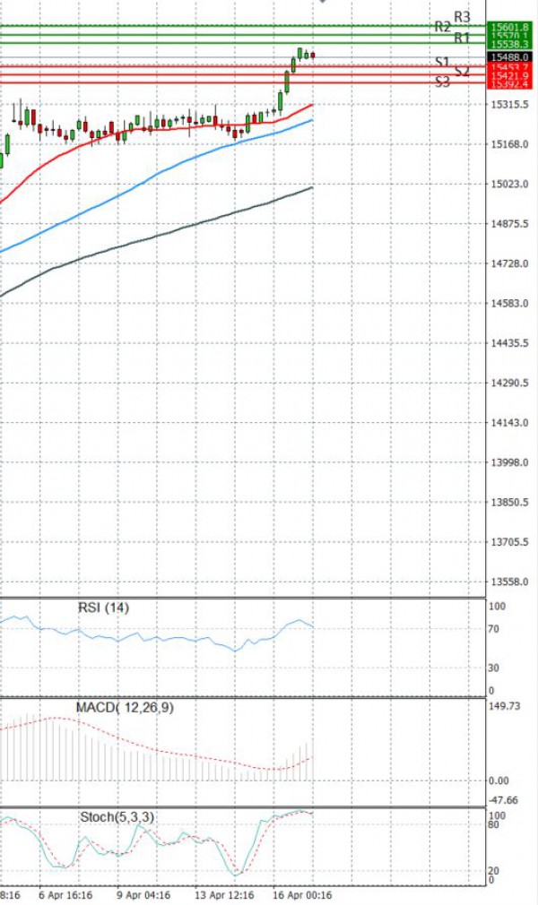 Ger 30 Index Analysis Technical analysis 19/04/2021
